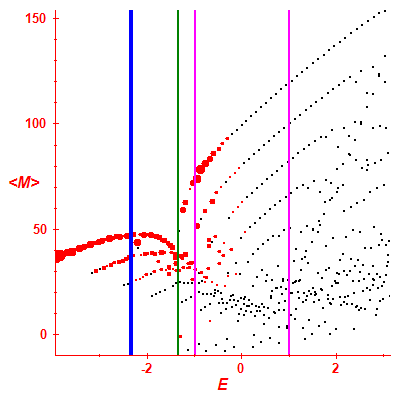 Peres lattice <M>